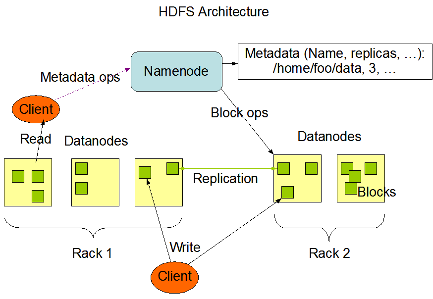 proiecte/HadoopJUnit/hadoop-0.20.1/src/docs/src/documentation/resources/images/hdfsarchitecture.png